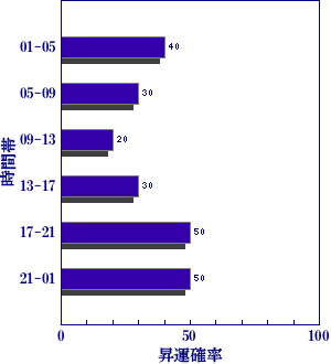 皇極経世書による明日の世相