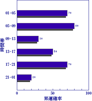 皇極経世書による明日の世相