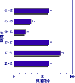 皇極経世書による明日の世相