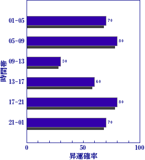 皇極経世書による明日の世相