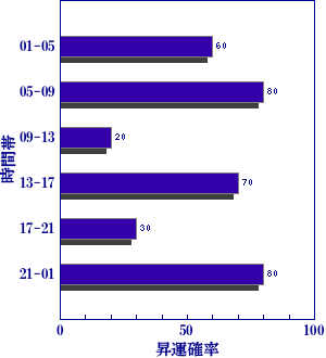 皇極経世書による明日の世相