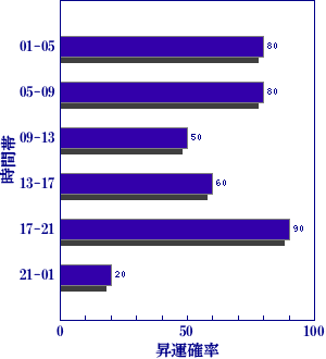 皇極経世書による明日の世相
