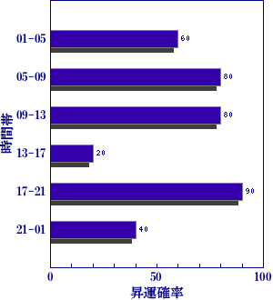 皇極経世書による明日の世相