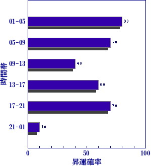 皇極経世書による今日の世相