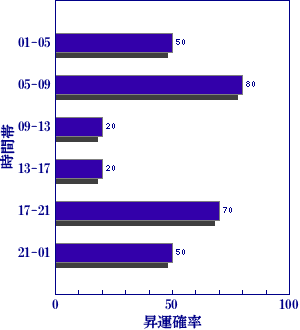 皇極経世書による今日の世相
