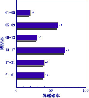 皇極経世書による明日の世相