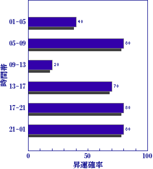 皇極経世書による明日の世相