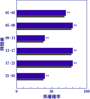 皇極経世書による明日の世相