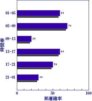 皇極経世書による明日の世相