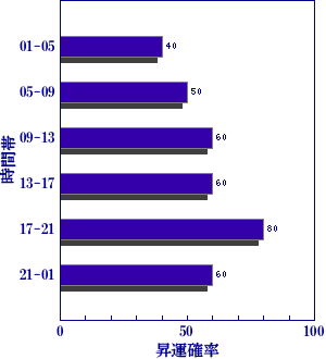皇極経世書による明日の世相