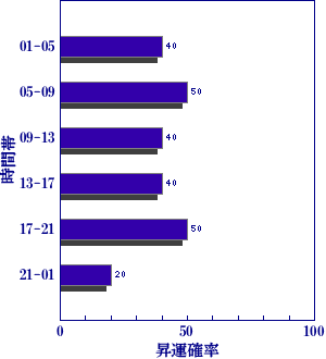 皇極経世書による明日の世相