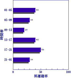 皇極経世書による今日の世相