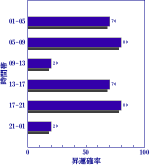 皇極経世書による今日の世相