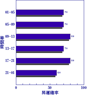皇極経世書による明日の世相