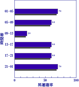 皇極経世書による明日の世相