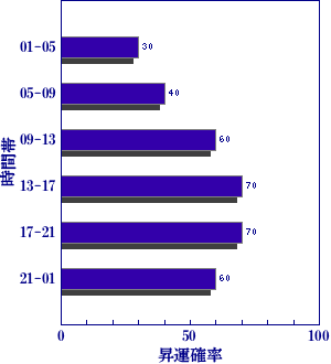 皇極経世書による明日の世相