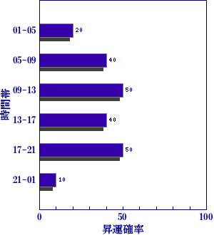 皇極経世書による明日の世相