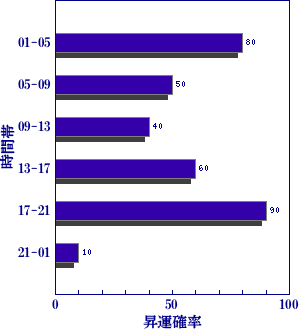 皇極経世書による明日の世相