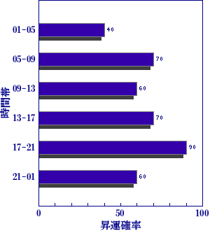 皇極経世書による明日の世相