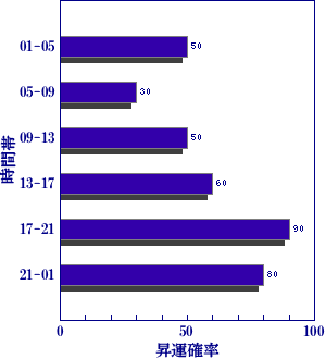 皇極経世書による明日の世相