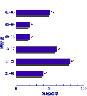 皇極経世書による明日の世相