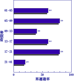 皇極経世書による明日の世相