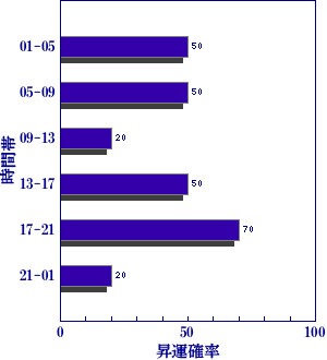 皇極経世書による明日の世相
