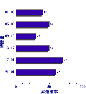皇極経世書による明日の世相
