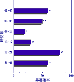 皇極経世書による明日の世相