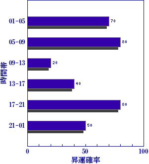 皇極経世書による明日の世相
