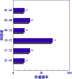 皇極経世書による明日の世相