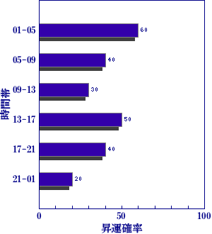 皇極経世書による明日の世相