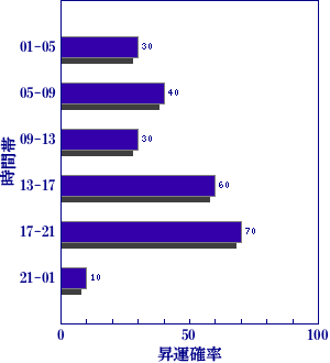 皇極経世書による明日の世相