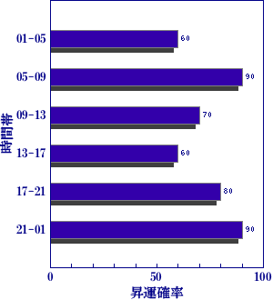 皇極経世書による明日の世相