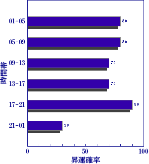 皇極経世書による明日の世相