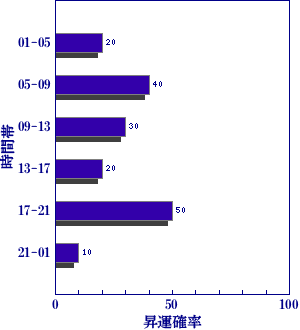 皇極経世書による明日の世相