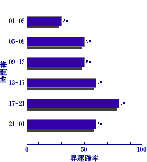皇極経世書による明日の世相