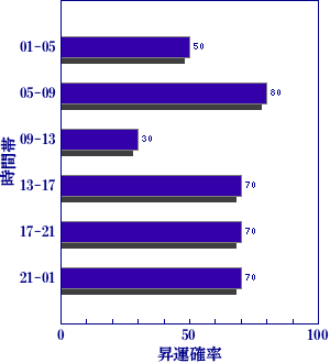 皇極経世書による明日の世相