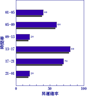 皇極経世書による明日の世相